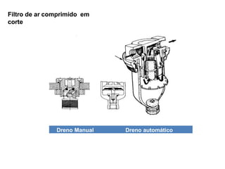 Dreno Manual Dreno automático
Filtro de ar comprimido em
corte
 