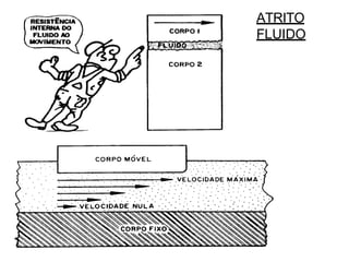ATRITO
FLUIDO
 