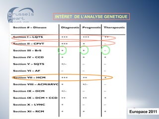 INTÉRET DE L’ANALYSE GENETIQUE




                                 Europace 2011
 