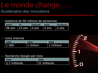 Le monde change...… Accélération des innovations Audience de 50 millions de personnes Liens Internet Recherche Google par mois 2 ans 3 ans 4 ans 13 ans 38 ans Facebook Ipod Internet TV Radio 1 milliard 1 million 1 000 2008 1992 1984 31 milliards 2,7 milliards 2008 2006 