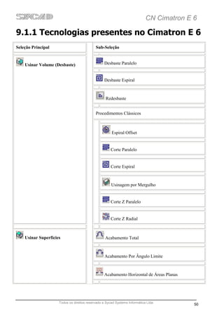CN Cimatron E 6

9.1.1 Tecnologias presentes no Cimatron E 6
Seleção Principal                           Sub-Seleção


    Usinar Volume (Desbaste)                     Desbaste Paralelo


                                                 Desbaste Espiral



                                                  Redesbaste


                                            Procedimentos Clássicos



                                                      Espiral Offset


                                                      Corte Paralelo


                                                      Corte Espiral



                                                      Usinagem por Mergulho


                                                      Corte Z Paralelo


                                                      Corte Z Radial



    Usinar Superfícies                            Acabamento Total



                                                  Acabamento Por Ângulo Limite



                                                 Acabamento Horizontal de Áreas Planas




                     Todos os direitos reservado a Sycad Systems Informática Ltda
                                                                                          50
 