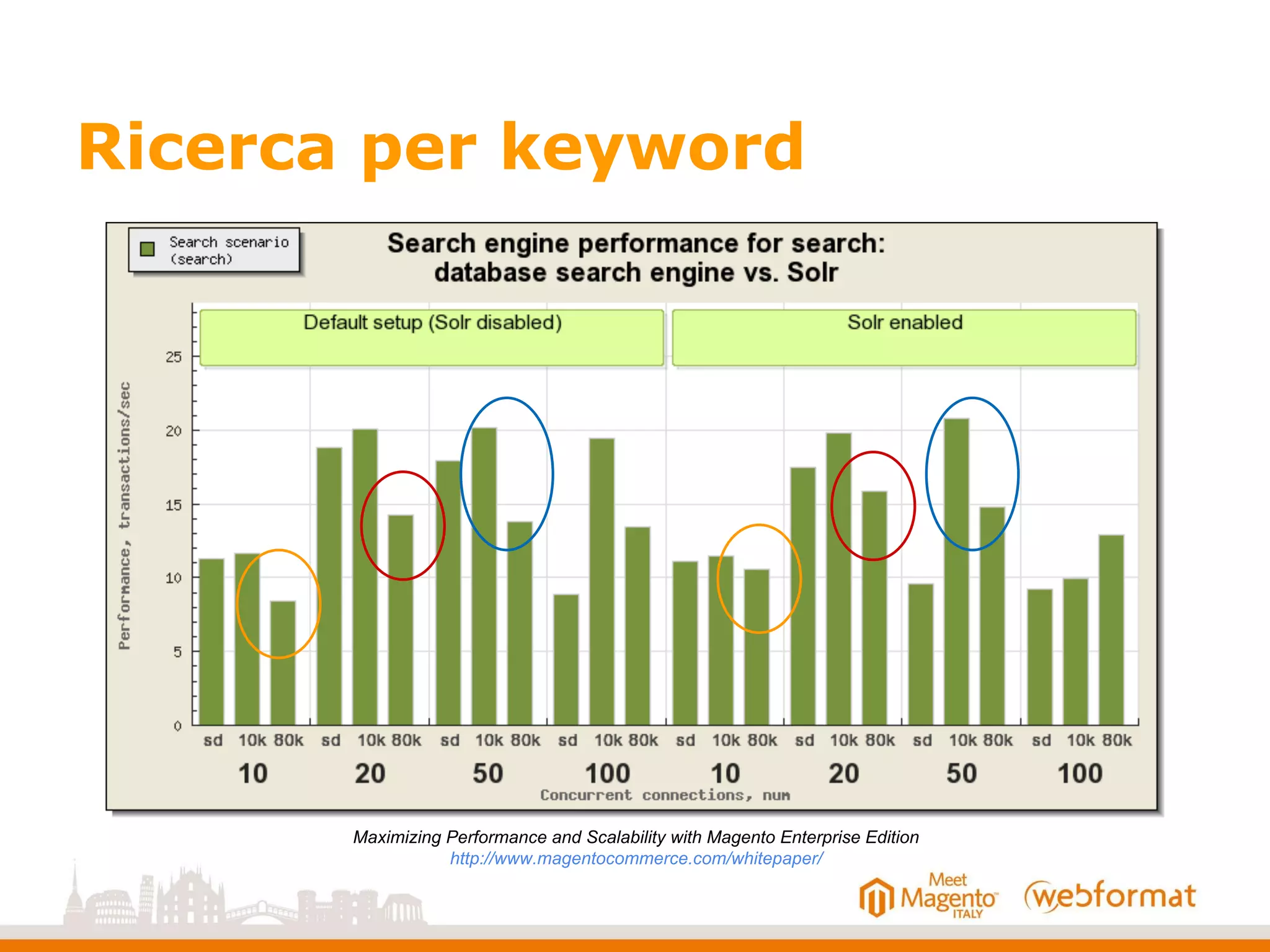 Ricerca per keyword
Maximizing Performance and Scalability with Magento Enterprise Edition
http://www.magentocommerce.com/whitepaper/
 