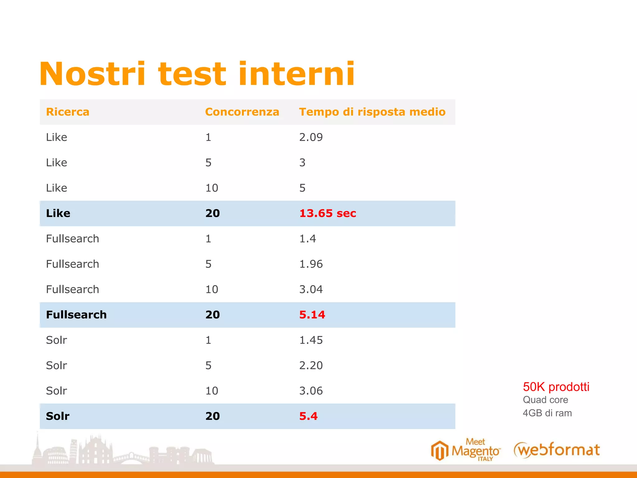 Nostri test interni
Ricerca Concorrenza Tempo di risposta medio
Like 1 2.09
Like 5 3
Like 10 5
Like 20 13.65 sec
Fullsearch 1 1.4
Fullsearch 5 1.96
Fullsearch 10 3.04
Fullsearch 20 5.14
Solr 1 1.45
Solr 5 2.20
Solr 10 3.06
Solr 20 5.4
50K prodotti
Quad core
4GB di ram
 