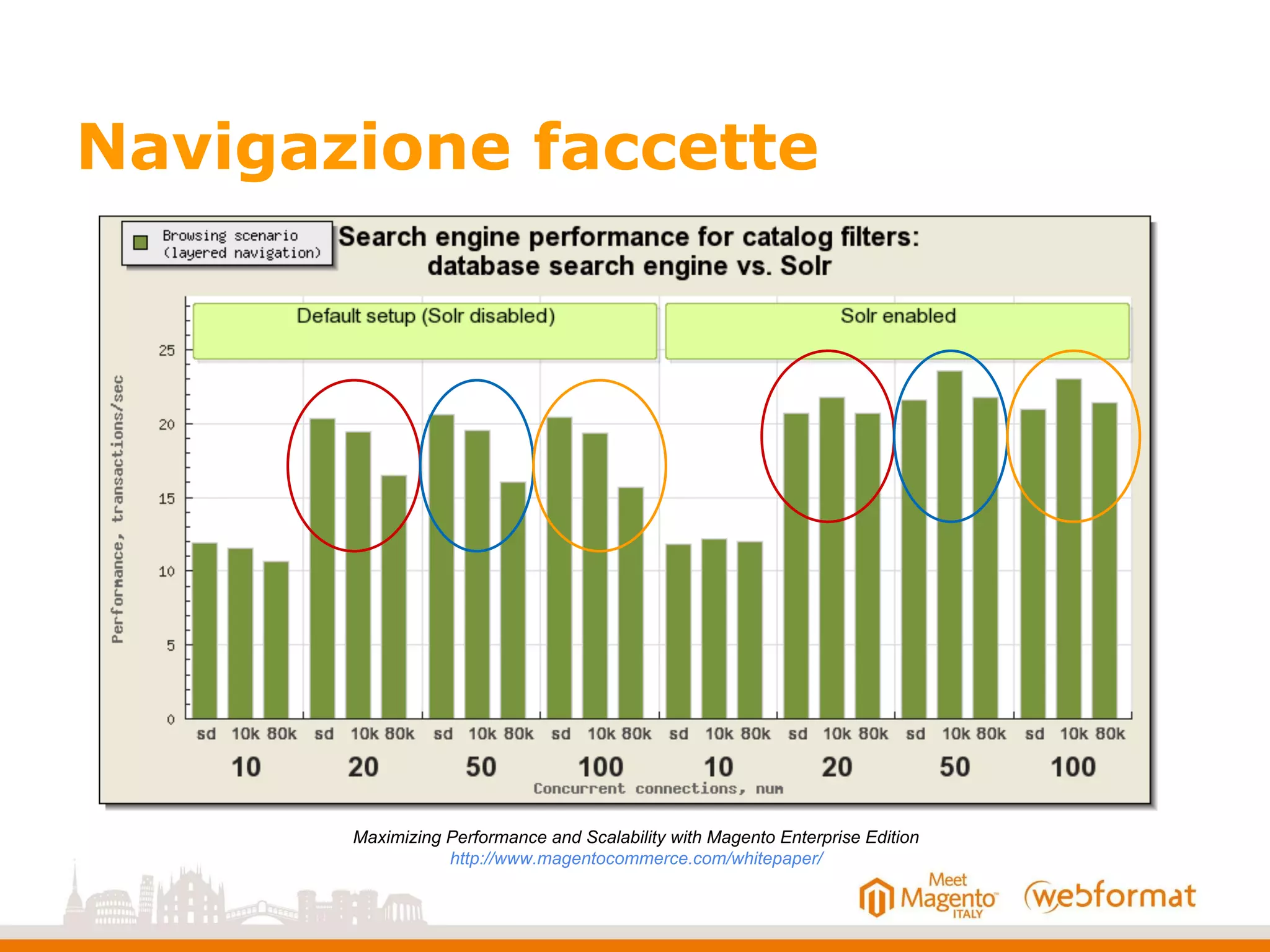 Navigazione faccette
Maximizing Performance and Scalability with Magento Enterprise Edition
http://www.magentocommerce.com/whitepaper/
 