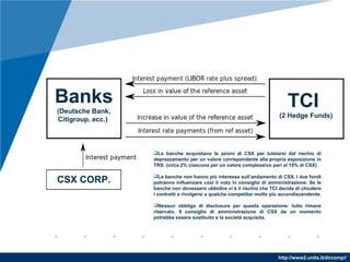 http://www2.units.it/dircomp//
Banks
(Deutsche Bank,
Citigroup, ecc.)
TCI
(2 Hedge Funds)
CSX CORP.
Le banche acquistano le azioni di CSX per tutelarsi dal rischio di
deprezzamento per un valore corrispondente alla propria esposizione in
TRS. (circa 2% ciascuna per un valore complessivo pari al 15% di CSX)
Le banche non hanno più interesse sull’andamento di CSX. I due fondi
potranno influenzare così il voto in consiglio di amministrazione. Se le
banche non dovessero ubbidire vi è il rischio che TCI decida di chiudere
i contratti e rivolgersi a qualche competitor molto più accondiscendente.
Nessun obbligo di disclosure per questa operazione: tutto rimane
riservato. Il consiglio di amministrazione di CSX da un momento
potrebbe essere sostituito e la società acquisita.
 