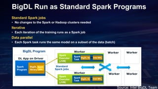 BigDL Run as Standard Spark Programs
Spark
Program
DL App on Driver
Spark
Executor
(JVM)
Spark
Task
BigDL lib
Worker
Intel...