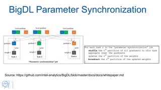 BigDL Parameter Synchronization
Source: https://github.com/intel-analytics/BigDL/blob/master/docs/docs/whitepaper.md
 