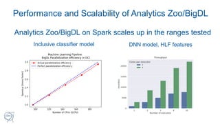Analytics Zoo/BigDL on Spark scales up in the ranges tested
Performance and Scalability of Analytics Zoo/BigDL
Inclusive c...