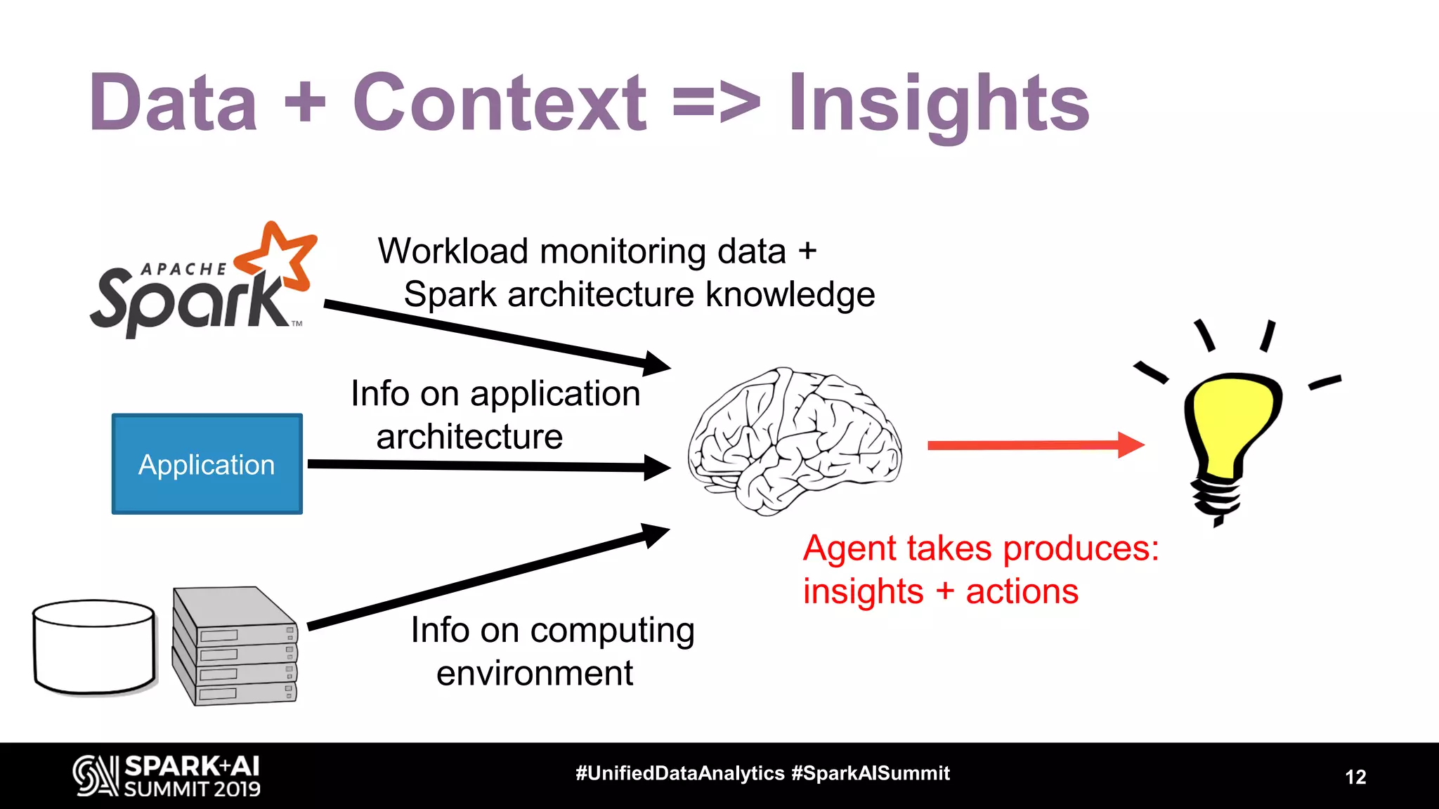 Data + Context => Insights Workload monitoring data + Spark architecture knowledge 12#UnifiedDataAnalytics #SparkAISummit Application Info on application architecture Info on computing environment Agent takes produces: insights + actions 