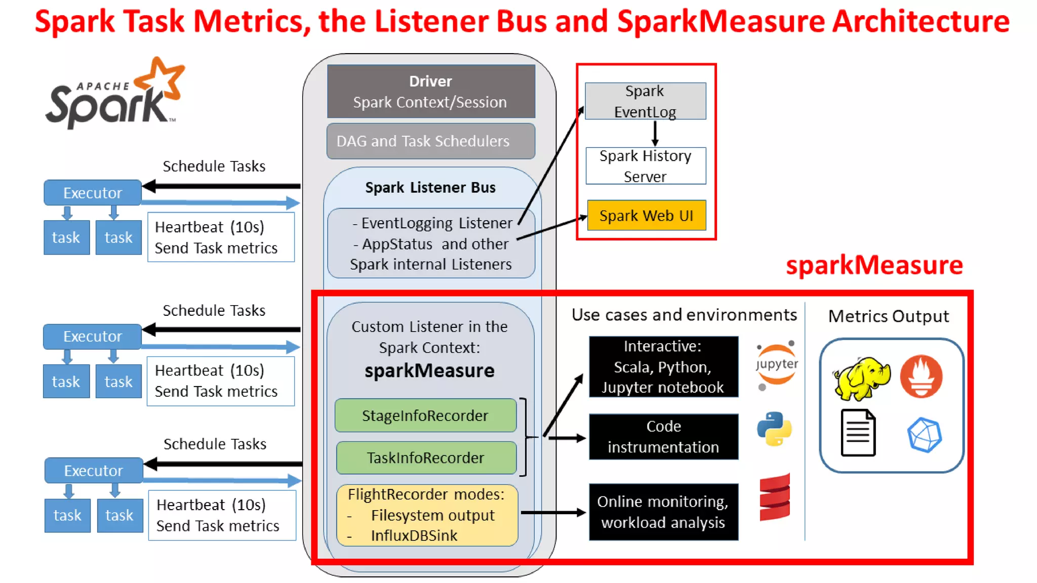 SparkMeasure Architecture 20#UnifiedDataAnalytics #SparkAISummit 