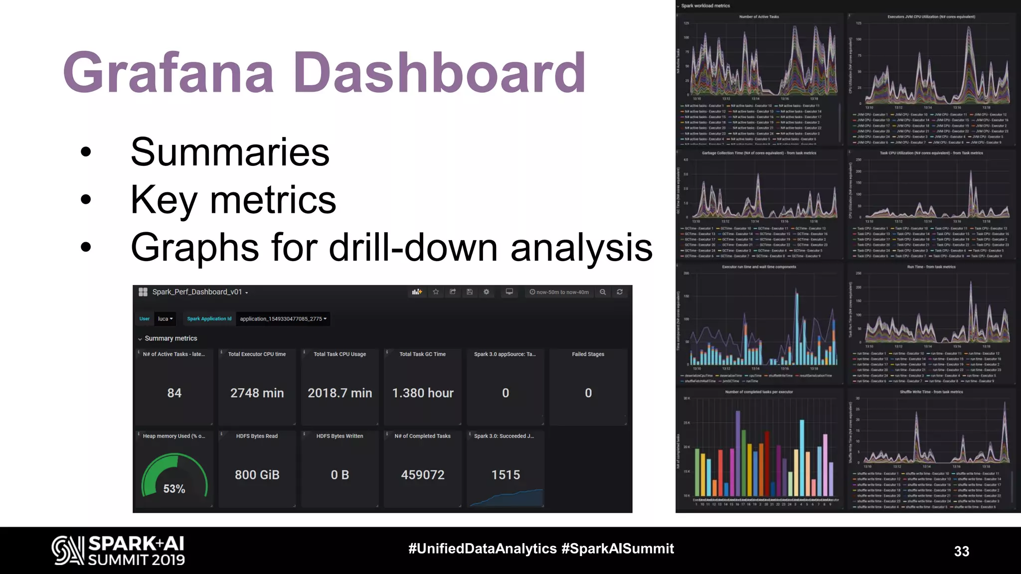 Grafana Dashboard • Summaries • Key metrics • Graphs for drill-down analysis 33#UnifiedDataAnalytics #SparkAISummit 