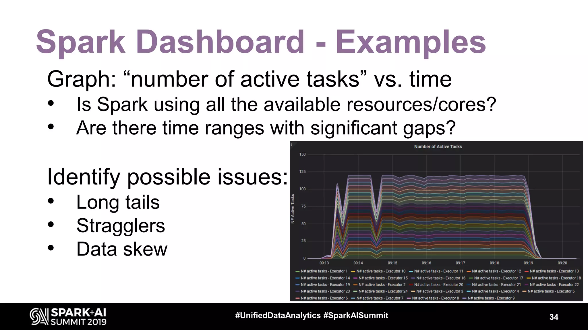 Spark Dashboard - Examples Graph: “number of active tasks” vs. time • Is Spark using all the available resources/cores? • Are there time ranges with significant gaps? Identify possible issues: • Long tails • Stragglers • Data skew 34#UnifiedDataAnalytics #SparkAISummit 