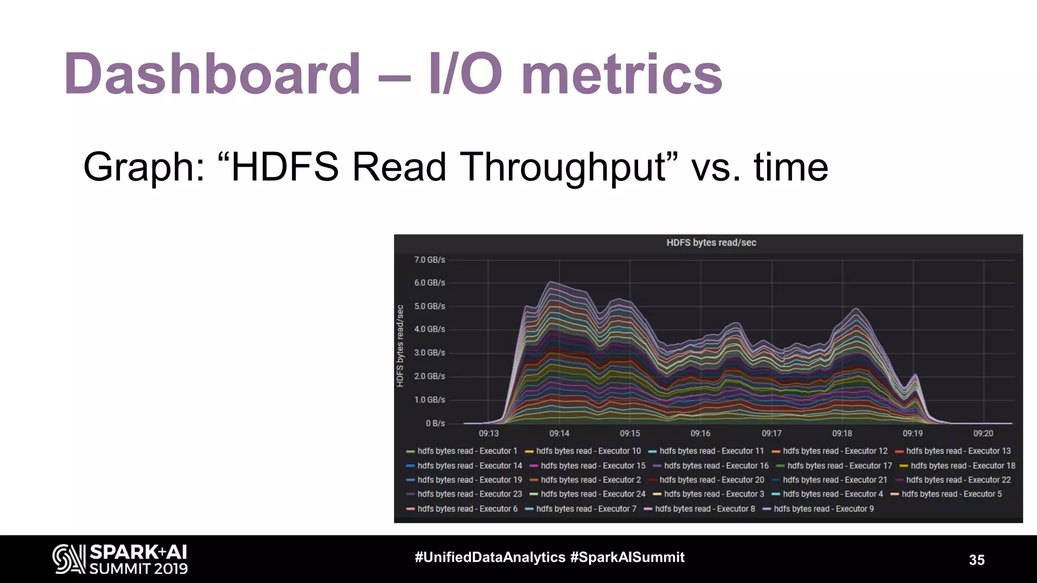 Dashboard – I/O metrics Graph: “HDFS Read Throughput” vs. time 35#UnifiedDataAnalytics #SparkAISummit 