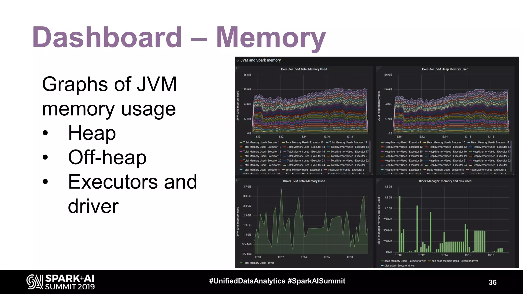 Dashboard – Memory Graphs of JVM memory usage • Heap • Off-heap • Executors and driver 36#UnifiedDataAnalytics #SparkAISummit 
