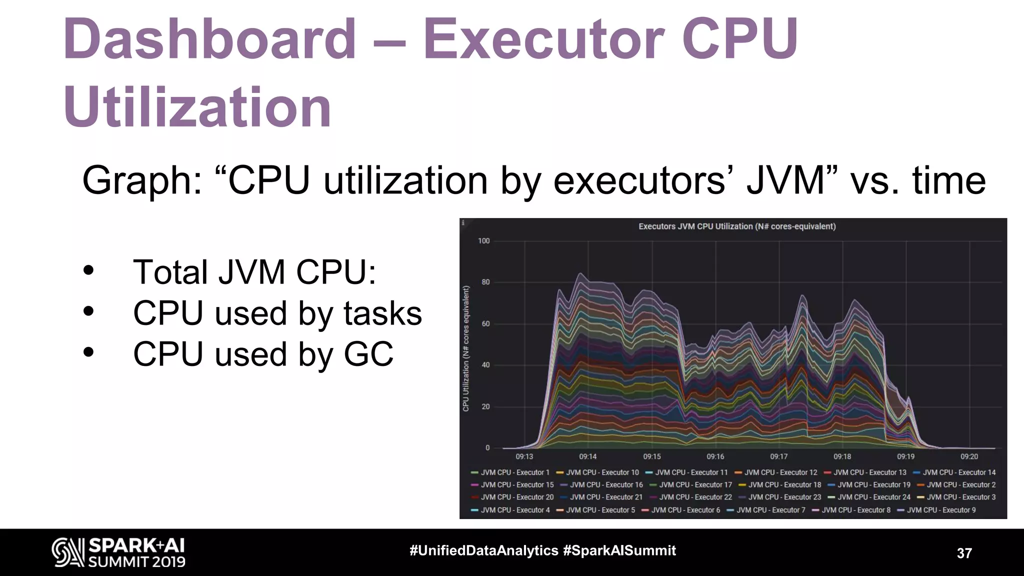 Dashboard – Executor CPU Utilization Graph: “CPU utilization by executors’ JVM” vs. time • Total JVM CPU: • CPU used by tasks • CPU used by GC 37#UnifiedDataAnalytics #SparkAISummit 