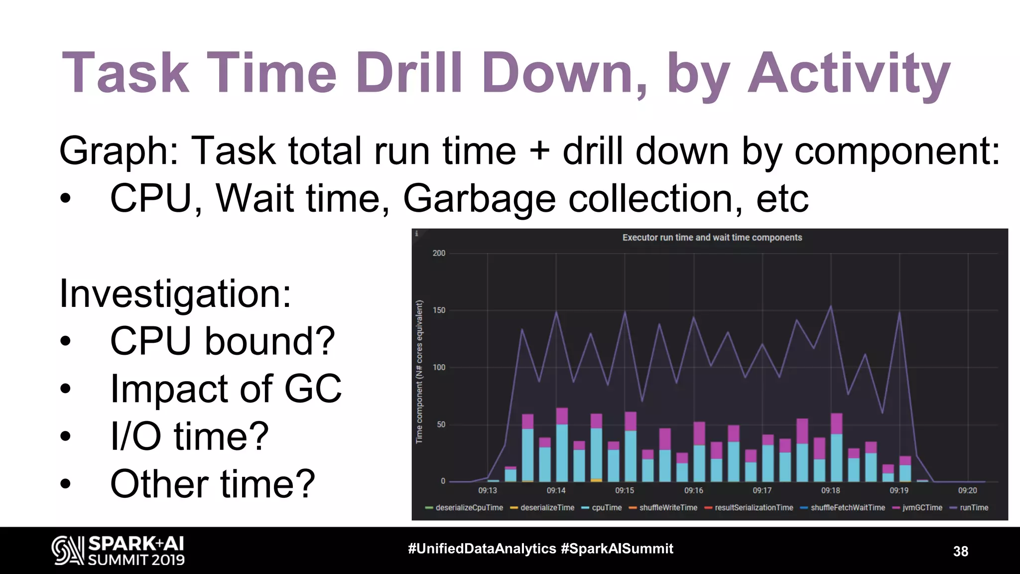 Task Time Drill Down, by Activity Graph: Task total run time + drill down by component: • CPU, Wait time, Garbage collection, etc Investigation: • CPU bound? • Impact of GC • I/O time? • Other time? 38#UnifiedDataAnalytics #SparkAISummit 