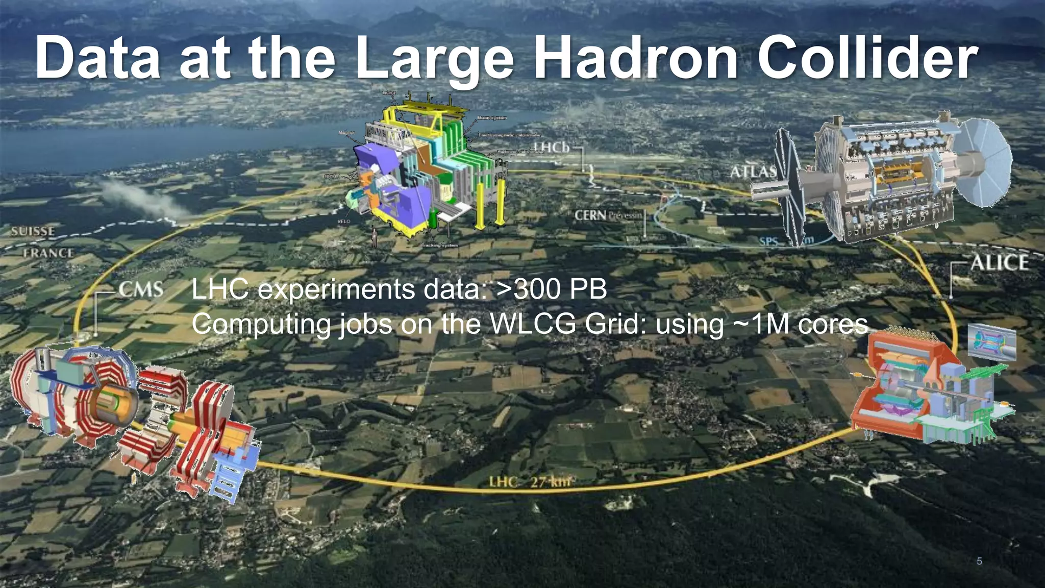 Data at the Large Hadron Collider LHC experiments data: >300 PB Computing jobs on the WLCG Grid: using ~1M cores 5 