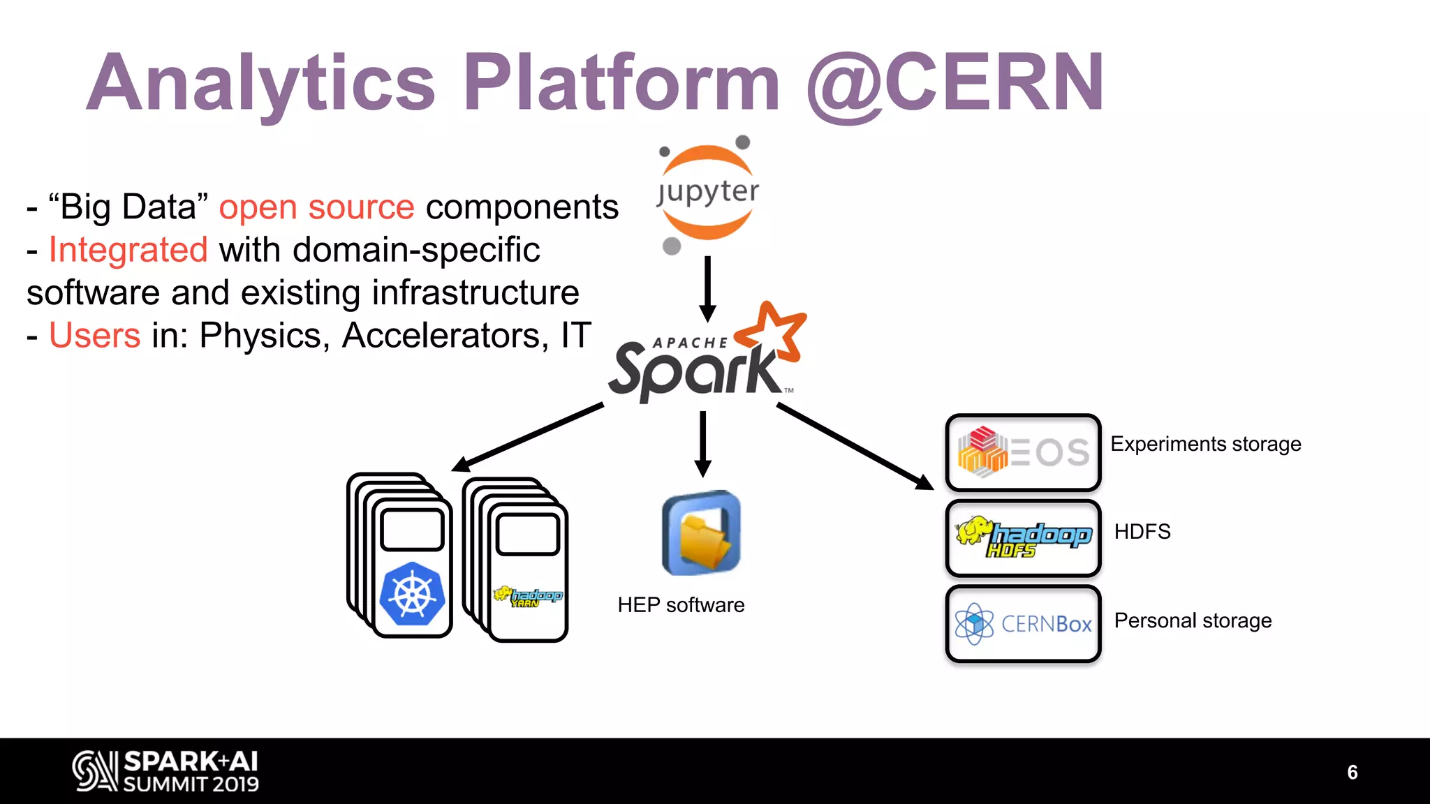 Analytics Platform @CERN HEP software Experiments storage HDFS Personal storage - “Big Data” open source components - Integrated with domain-specific software and existing infrastructure - Users in: Physics, Accelerators, IT 6 