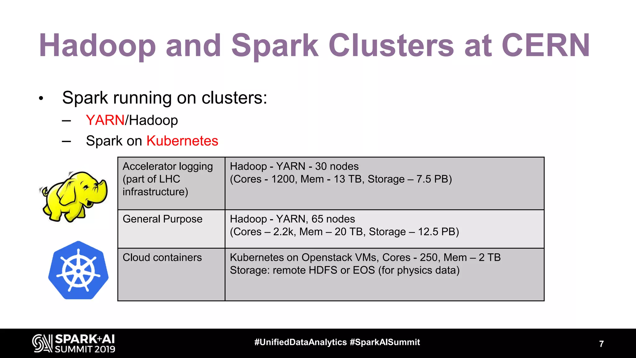 Hadoop and Spark Clusters at CERN • Spark running on clusters: – YARN/Hadoop – Spark on Kubernetes Accelerator logging (part of LHC infrastructure) Hadoop - YARN - 30 nodes (Cores - 1200, Mem - 13 TB, Storage – 7.5 PB) General Purpose Hadoop - YARN, 65 nodes (Cores – 2.2k, Mem – 20 TB, Storage – 12.5 PB) Cloud containers Kubernetes on Openstack VMs, Cores - 250, Mem – 2 TB Storage: remote HDFS or EOS (for physics data) 7#UnifiedDataAnalytics #SparkAISummit 