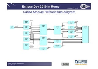 Eclipse Day 2010 in Rome                                                               October 5th, 2010


                            Called Module Relationship diagram

                                         CallsProgram
                             IS 0 0 DS
                               155 P                                                                                               CallsProgram
                               Pg
                                ro ram                                                                                 C M LM P
                                                                                                                        OA O
                                                                                                                        Pg
                                                                                                                         ro ram

                                         CallsProgram
                                                         IS 1 0 1
                                                           U0 9 0                                   CallsProgram
             CallsProgram     IS 0 0
                                R1 B                      Pg
                                                           ro ram                                                                  CallsProgram
    IS 0 0
       R1                     Pg
                               ro ram    CallsProgram                                  IS 1 0 0
                                                                                         U0 9 4                        IS 0 0 IV
                                                                                                                         154 P                    C M C DA E
                                                                                                                                                   O AT T
    P gam
     ro r                                                              CallsProgram     Pg
                                                                                         ro ram     CallsProgram        Pg
                                                                                                                         ro ram                     Po ram
                                                                                                                                                     rg


                                                                                                                                   CallsProgram
                                         CallsProgram                                               CallsProgram       C M C RC
                                                                                                                        O ATE
                              IS 1
                                U0 5                                                                CallsProgram        Pg
                                                                                                                         ro ram
                              Pg
                               ro ram    CallsProgram


                                                                                                                                   CallsProgram
                                                                                                                       C M C GIR
                                                                                                                        O AT O
                                         CallsProgram                                                                    Pg
                                                                                                                         ro ram
                                                         IS 8 0 1
                                                           U0 9 0
                             IS 2 0 IV
                               203 P                      Pg
                                                           ro ram      CallsProgram
                              Pg
                               ro ram    CallsProgram                                               CallsProgram

                                                                                       IS 8 0 0
                                                                                         U0 9 1
                                                                       CallsProgram     Pg
                                                                                         ro ram
                                         CallsProgram

                             IS 0 0 IV
                               155 P
                              Pg
                               ro ram    CallsProgram                                               CallsProgram
                                                                                      C M A DP M
                                                                                       O C LC A T
                                                                                         Pg
                                                                                          ro ram
                                                                       CallsProgram
                                         CallsProgram
                                                        C M R P T HK
                                                         O P EYC
                                                          Pg
                                                           ro ram




Sales Account Manager ISV
Luca Devoti
 