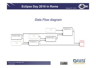 Eclipse Day 2010 in Rome                   October 5th, 2010




                                Data Flow diagram

                                                              RNTNI-P.
                                                               C-X-DI..
                                               SAE
                                                PC                          mv
                                                                             oe



                      mv
                       oe

      RNTNI-OM.
      C-X-DCM..               SAE
                              PC
                      mv
                       oe
                                                        mv
                                                         oe
                                            RNTNI-F..
                                             C-X-DXR.
                                       mv
                                       oe

                            RNTNI-P.
                            C-X-DO..                                                W-X
                                                                                     STN
           SAE
            PC                         mv
                                       oe




Sales Account Manager ISV
Luca Devoti
 