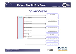 Eclipse Day 2010 in Rome                                                                  October 5th, 2010



                                                                          ‘CRUD’ diagram
                                                                                                      C U S T-R EF -R C D
                                                                                               N e tw o rk D a ta b a se R e co rd

                                      Ins ert s N et w ork D at abas e R ec o rd
                                      R e ads N et w ork Dat aba s e R ec ord
                        ZZBA D06
                                      U pdat es N et w ork Dat aba s e R ec ord
                        P ro g ra m
                                      D e le t e s N e t w o r k D a t a b a s e R e c o r d




                                                                                                   A D D -A D D R E S S -R C D
                                      Ins ert s N et w ork D at abas e R ec o rd               N e tw o rk D a ta b a se R e co rd
                                      R e ads N et w ork Dat aba s e R ec ord
                                      U pdat es N et w ork Dat aba s e R ec ord
                                      D e le t e s N e t w o r k D a t a b a s e R e c o r d




                                      R e ads N et w ork Dat aba s e R ec ord
                                                                                                      D U E S -O U T-R C D
                                      U pdat es N et w ork Dat aba s e R ec ord
                                                                                               N e tw o rk D a ta b a se R e co rd



                                      R e ads N et w ork Dat aba s e R ec ord
                                      U pdat es N et w ork Dat aba s e R ec ord                    U N IT -A D D R E S S -R C D
                                                                                               N e tw o rk D a ta b a se R e co rd
                                      R e ads N et w ork Dat aba s e R ec ord
                                      U pdat es N et w ork Dat aba s e R ec ord


                                                                                                        U IN -IT S -R C D
                                      R e ads N et w ork Dat aba s e R ec ord
                                                                                               N e tw o rk D a ta b a se R e co rd

                                      R e ads N et w ork Dat aba s e R ec ord


                                      R e ads N et w ork Dat aba s e R ec ord
                                                                                                    D U E S -IN -IT E M -R C D
                                                                                               N e tw o rk D a ta b a se R e co rd



                                                                                                  C O D E BO O K-R E F -R C D
                                                                                               N e tw o rk D a ta b a se R e co rd



                                                                                                   O R D E R -D U E -IN -R C D
                                                                                               N e tw o rk D a ta b a se R e co rd




Sales Account Manager ISV
Luca Devoti
 