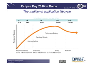 Eclipse Day 2010 in Rome                                                       October 5th, 2010


                                         The traditional application lifecycle
                                                             Defect Cost Correction Rate (per defect)
                               1x              3x                         7x                             51x              101x
                               $139            $455                       $ 977                          $7,136           $14,102
        Number of Defects




                                                                                   Performance Defects


                                                                  Functional Defects


                                                 Business Defects




                            Requirements Design             Development                               Testing         Production
                            Source: B. Boehm and V. Basili, “Software Defect Reduction Top 10 List”, IEEE Computer




Sales Account Manager ISV                                                                                                                24
Luca Devoti
 