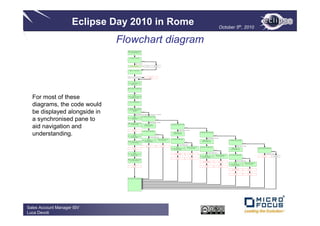 Eclipse Day 2010 in Rome                                                                                                                                                                                                                                October 5th, 2010


                              Flowchart diagram
                                  MO V E "B A -D E C O D E -P O -N O"
                                    T O E R R -P A R A -NME -T X




                                      IF P O -N O = S P A C E S


                                                                            EL SE


                                                     P O -NO = S P A C E S

                                          G O T O B A -E X IT                        B A -E X IT             C ON T IN U E




                                      MOV E 0 T O W S -DC R




                                   D C R -2 -P Y T L OC INS T -IDX                            B F -0 1 0




                                                  SET
                                   D C R -2 -P Y T L OC INS T -IDX
                                            DOW N B Y 1




                                 MO V E P O -N O T O D H M-P O-NO




  For most of these
                                                  MO V E
                                S P -IS 0 9 1 -C HN G -O F -C IR C S -D T
                                        T O D H M-E F F -DA T E




  diagrams, the code would
                                      C A L L "DIS R P O X R E F "




                                 IF DH M-R E S P O N S E -OK A N D




  be displayed alongside in
                                     R 2 1 3 4 -P O -E N D-DT =
                                              999999
                                                                            EL SE


                                                     DH M-R E S P O N S E -O K A N D R 2 1 3 4 -P O -E N D -D T = 9 9 9 9 9 9




  a synchronised pane to
                                                 MO V E                     IF DH M-R E S P O N S E -OK A N D
                                  R 2 1 3 4 -P O -A D D R -L N-1 T O
                                             P O -N ME -T X
                                                                                                                    ELSE


                                                                                              DH M-R E S P O N S E -OK A N D
                                  MO V E P O-NME -T X -R E F T O




  aid navigation and
                                        A P I-R E F E R E N C E                     MO V E 9 0 3 6 T O                                              IF D H M-R E S P O NS E -O K A N D
                                                                                 E S E -E R R -MS G -C D E
                                                                                                                                                                                         EL SE


                                               X Z -1 0 0                                                                                                            D H M-R E S P O N S E -O K A N D




  understanding.
                                                                             IF S P -P D C S -C O MP L IA NT
                                                                                                                                                            MO V E 6 0 0 5 T O                                           IF D HM-R E S P ON S E -O K A ND
                                                                                                                                                         E S E -E R R -MS G -C DE
                                                                                                                    ELSE
                                                 MO V E
                                                                                                                                                                                                                                                               ELSE
                                  R 2 1 3 4 -P O -A D D R -L N-2 T O
                                          P O -A D D -L IN E -1                               S P -P D C S -C OMP L IA N T
                                                                                                                                                                                                                                           D H M-R E S P ON S E -O K A N D
                                                                                           MO V E                       MOV E P O -N O -R E F O F    IF S P -P DC S -C O MP L IA N T
                                                                            E S E -N X T -DIA -IN P -R E F T O           IS 1 6 2 -B L O -R E F                                                                                  MOV E 6 0 0 5 T O                                              IF D H M-R E C -NO T -F O U ND
                                  MO V E P O-A D D -L INE -1 -R E F                A P I-R E F E R E N C E                                                                                                                    E S E -E R R -MS G-C D E
                                                                                                                                                                                         EL SE
                                     T O A P I-R E F E R E NC E
                                                                                                                                                                                                                                                                                                                                     EL SE
                                                                                                                                                                     S P -P D C S -C O MP L IA NT
                                                                                        Z D -1 0 0                             Z D -1 0 0                                                                                                                                                                        DH M-R E C -N O T -F O U N D
                                                                                                                                                                   MOV E                     MO V E P O -N O-R E F O F    IF S P -P D C S -C O MP L IA N T
                                               X Z -1 0 0                                                                                           E S E -NX T -D IA -IN P -R E F T O         IS 1 6 2 -B L O -R E F                                                                                 MO V E 6 0 0 4 T O                                              IF N O T D HM-R E S P ON S E -O K
                                                                                                                                                           A P I-R E F E R E NC E                                                                                                                  E S E -E R R -MS G -C D E
                                                                                                                                                                                                                                                               ELSE
                                                                                                                                                                                                                                                                                                                                                                                                          ELSE
                                                 MO V E                                                                                                                                                                                    S P -P DC S -C O MP L IA N T
                                  R 2 1 3 4 -P O -A D D R -L N-3 T O                                                                                       V A -1 0 0 -B E G IN                         Z B -1 0 0                                                                                                                                                                     N O T D H M-R E S P O NS E -O K
                                          P O -A D D -L IN E -2                                                                                                                                                                         MO V E                     MO V E P O -NO -R E F O F    IF S P -P D C S -C O MP L IA NT
                                                                                                                                                                                                                         E S E -N X T -D IA -IN P -R E F T O         IS 1 6 2 -B L O-R E F                                                                                       Z Z -1 0 0                   C O N T INU E
                                                                                                                                                                                                                                A P I-R E F E R E N C E
                                                                                                                                                                                                                                                                                                                                     EL SE
                                                                                                                                                                Z C -1 0 0                              Z C -1 0 0
                                  MO V E P O-A D D -L INE -2 -R E F
                                     T O A P I-R E F E R E NC E                                                                                                                                                                                                                                                  S P -P D C S -C O MP L IA N T
                                                                                                                                                                                                                                V A -1 0 0 -B E G IN                         Z B -1 0 0
                                                                                                                                                                                                                                                                                                              MO V E                      MOV E P O -N O -R E F O F
                                                                                                                                                                                                                                                                                               E S E -N X T -D IA -IN P -R E F T O         IS 1 6 2 -B L O -R E F
                                                                                                                                                                                                                                                                                                      A P I-R E F E R E N C E
                                               X Z -1 0 0                                                                                                                                                                            Z C -1 0 0                              Z C -1 0 0


                                                                                                                                                                                                                                                                                                      V A -1 0 0 -B E GIN                        Z B -1 0 0




                                                                                                                                                                                                                                                                                                           Z C -1 0 0                            Z C -1 0 0




                                 E n d o f B A -0 1 0 p a ra g ra p h




Sales Account Manager ISV
Luca Devoti
 