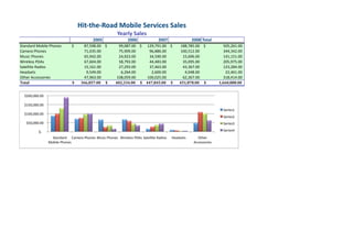 Hit‐the‐Road Mobile Services Sales
                                                                     Yearly Sales
                                                  2005                        2006                    2007                       2008 Total
Standard Mobile Phones           $             87,598.00    $             99,087.00     $       129,791.00      $          188,785.00      $                    505,261.00
Camera Phones                                  71,035.00                    
                                                                           75,909.00               96,886.00                
                                                                                                                           100,512.00                            
                                                                                                                                                                344,342.00
Music Phones                                   65,942.00                    
                                                                           24,923.00               34,590.00                  15,696.00                          
                                                                                                                                                                141,151.00
Wireless PDAs                                  67,604.00                    
                                                                           58,793.00               44,483.00                  35,095.00                          
                                                                                                                                                                205,975.00
Satellite Radios                               15,161.00                    
                                                                           27,293.00               37,463.00                  43,367.00                          
                                                                                                                                                                123,284.00
Headsets                                         9,549.00                     
                                                                             6,264.00                2,600.00                   4,048.00                           22,461.00
Other Accessories                              47,963.00                 108,059.00              
                                                                                                100,025.00                    62,367.00                          
                                                                                                                                                                318,414.00
Total                             $         
                                           366,857.00       $           
                                                                       402,334.00       $      
                                                                                              447,845.00        $         
                                                                                                                         451,878.00        $                1,660,888.00


  $200,000.00  

  $150,000.00  
                                                                                                                                                           Series1 
  $100,000.00  
                                                                                                                                                           Series2 
   $50,000.00                                                                                                                                              Series3 

           $‐                                                                                                                                              Series4 
                      Standard  Camera Phones Music Phones  Wireless PDAs Satellite Radios                       Headsets            Other 
                    Mobile Phones                                                                                                  Accessories 
 