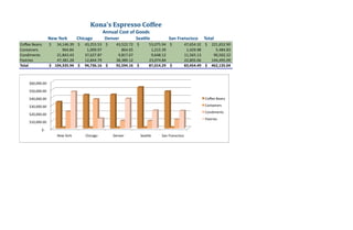 Kona's Espresso Coffee
                                                                  Annual Cost of Goods
                  New York                   Chicago              Denver                     Sea3le                    San Franscisco               Total
Coﬀee Beans           $        34,146.39     $      43,253.53      $           43,522.72     $           53,075.94     $               47,654.32    $     221,652.90
Containers                           
                                    964.84              
                                                       1,009.97                      
                                                                                    864.65                   
                                                                                                            1,215.39                     1,429.98               5,484.83
Condiments                     21,843.43             37,627.87                   9,817.67                    
                                                                                                            9,648.12                   11,565.13              
                                                                                                                                                             90,502.22
Pastries                       47,381.28             12,844.79                 38,389.12                   
                                                                                                          23,074.84                    22,805.06            
                                                                                                                                                           144,495.09
Total                 $     104,335.94       $       94,736.16     $          92,594.16      $           87,014.29     $              83,454.49     $     462,135.04



     $60,000.00  

     $50,000.00  

     $40,000.00                                                                                                                                     Coﬀee Beans 

     $30,000.00                                                                                                                                     Containers 
                                                                                                                                                    Condiments 
     $20,000.00  
                                                                                                                                                    Pastries 
     $10,000.00  

             $‐    
                            New York              Chicago                Denver                SeaHle           San Franscisco 
 