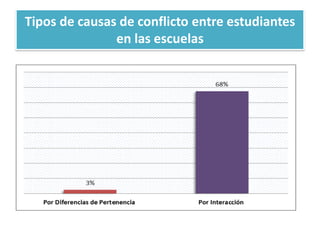 Tipos de causas de conflicto entre estudiantes
en las escuelas
 