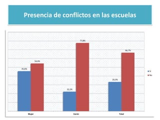 Presencia de conflictos en las escuelas
45,6%
22,2%
33,3%
54,4%
77,8%
66,7%
Mujer Varón Total
Sí
No
 