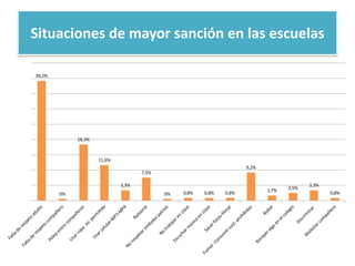 Situaciones de mayor sanción en las escuelas
39,2%
0%
18,3%
11,6%
3,3%
7,5%
0% 0,8% 0,8% 0,8%
9,2%
1,7%
2,5%
3,3%
0,8%
 