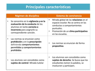 Régimen de disciplina Sistema de convivencia
• Se concentra en la vigilancia y en la
evaluación de la conducta de los
alumnos en tanto correcta o
incorrecta para asignarle su
correspondiente sanción.
• Mirada global de las relaciones en el
espacio escolar. No se centra en las
conductas o comportamientos
puntuales.
• Promoción de un clima participativo
en las escuelas.
• Las normas se enuncian como
prohibición y en la prescripción
definiendo comportamientos
permitidos y comportamientos
prohibidos
• Las normas se enuncian de forma
propositiva.
• Los alumnos son concebidos como
sujetos de control- Mirada tutelar
• Los alumnos son concebidos como
sujetos de derecho. Se busca que los
estudiantes tomen la palabra, se
involucren y participen.
Principales características
 