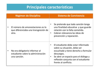 Régimen de Disciplina Sistema de Convivencia
• El número de amonestaciones es lo
que diferenciaba una transgresión de
otra.
• Se pretende que toda sanción tenga
una finalidad educativa y que guarde
relación con la falta cometida.
• Cobran relevancia las ideas de
prevención y reparación.
• No era obligatorio informar al
estudiante sobre la administración
una sanción.
• El estudiante debe estar informado
sobre su situación, debe ser
escuchado y tiene derecho a formular
descargos.
• Se abre un espacio para el diálogo y
reflexión conjunta con el estudiante
frente al conflicto.
Principales características
 