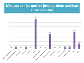 Motivos por los que los jóvenes tiene conflicto
en las escuelas
0%
2,5%
0%
2,5%
0%
40%
0% 0%
20%
0% 0%
2,5% 2,5%
22,5%
7,5%
 