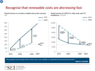 Recognise that renewable costs are decreasing fast
7
4
0
100
200
300
400
500
600
700
800
2020 20352030
2015
H1
x2.7
x3.6
x...