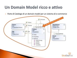    Parte di Catalogo di un domain model per un sistema di e-commerce
 