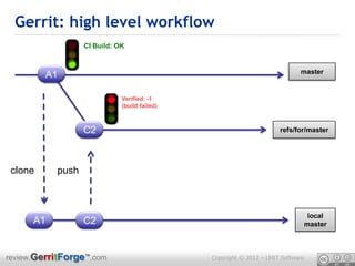 Gerrit: high level workflow
                  CI Build: OK


                                                                            master
         A1

                             Verified: -1
                             (build failed)



                  C2                                                 refs/for/master




 clone     push



                                                                                  local
      A1          C2                                                             master



review.GerritForge™.com                       Copyright © 2012 – LMIT Software
 