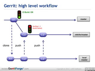 Gerrit: high level workflow
                  CI Build: OK


                                                                             master
         A1

                             Verified: -1
                             (build failed)



                  C2                     C2*                          refs/for/master




 clone     push                  push



                                                                                   local
      A1          C2                     C2*                                      master



review.GerritForge™.com                        Copyright © 2012 – LMIT Software
 