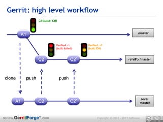 Gerrit: high level workflow
                  CI Build: OK


                                                                                    master
         A1

                             Verified: -1      Verified: +1
                             (build failed)    (build OK)



                  C2                     C2*                                 refs/for/master




 clone     push                  push



                                                                                          local
      A1          C2                     C2*                                             master



review.GerritForge™.com                               Copyright © 2012 – LMIT Software
 