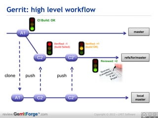 Gerrit: high level workflow
                  CI Build: OK


                                                                                    master
         A1

                             Verified: -1      Verified: +1
                             (build failed)    (build OK)



                  C2                     C2*                                 refs/for/master
                                                              Reviewed: +2




 clone     push                  push



                                                                                          local
      A1          C2                     C2*                                             master



review.GerritForge™.com                               Copyright © 2012 – LMIT Software
 