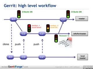Gerrit: high level workflow
                  CI Build: OK                                               CI Build: OK


                                                                                     master
         A1                                                     C2*

                             Verified: -1      Verified: +1
                             (build failed)    (build OK)



                  C2                     C2*                                   refs/for/master
                                                              Reviewed: +2




 clone     push                  push



                                                                                          local
      A1          C2                     C2*                                             master



review.GerritForge™.com                               Copyright © 2012 – LMIT Software
 