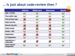 … is just about code-review then ?
                        GitHub   BitBucket    Gitorious               Gerrit
    SSH / HTTPS

    Free public repo

    Free private repo

    Repo security

    Branch security

    Code review

    Hooks / API

    Replication

    CI Integration

    OpenSource /
    extensible
    Issue-tracker
    integration




review.GerritForge™.com                      Copyright © 2012 – LMIT Software
 
