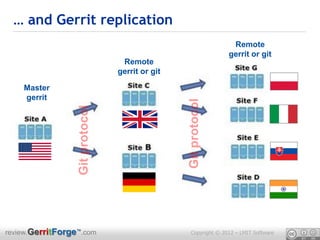 … and Gerrit replication
                                                         Remote
                                                        gerrit or git
                           Remote
                          gerrit or git

    Master
    gerrit




review.GerritForge™.com                   Copyright © 2012 – LMIT Software
 