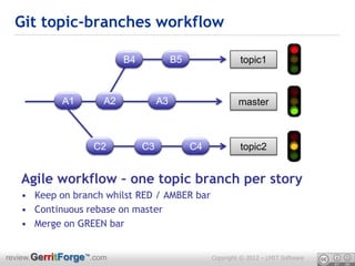 Git topic-branches workflow

                           B4             B5                 topic1



            A1        A2             A3                      master



                   C2           C3             C4            topic2


   Agile workflow – one topic branch per story
   • Keep on branch whilst RED / AMBER bar
   • Continuous rebase on master
   • Merge on GREEN bar


review.GerritForge™.com                             Copyright © 2012 – LMIT Software
 