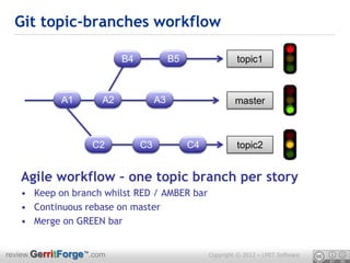 Git topic-branches workflow

                           B4             B5                 topic1



            A1        ...