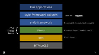 25
Html
elm-ui
style-framework
Element.Input.newPassword
Html.input
Framework.Input.newPassword
CSS
Tricks
Zone
{
Our appl...
