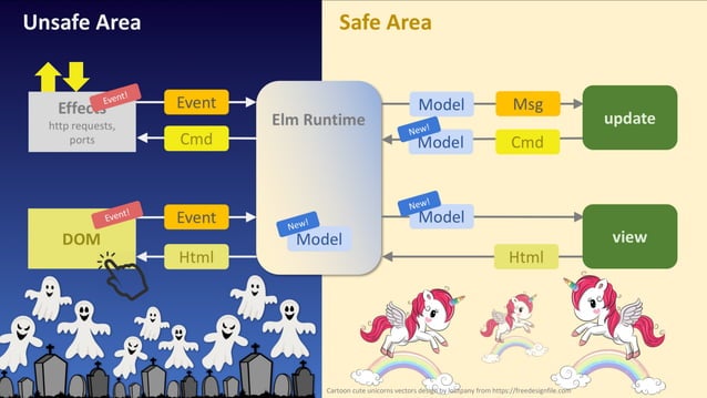 Functional programming and Elm | PPT