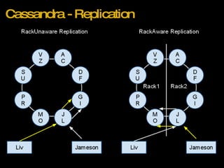 Cassandra - Replication 